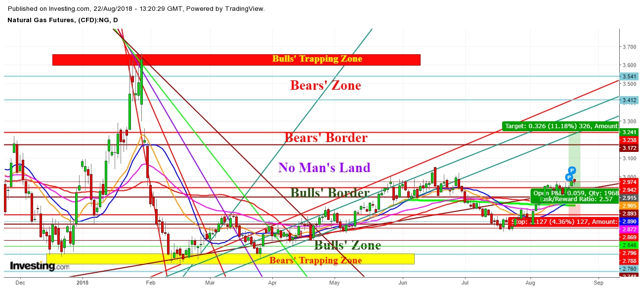 Natural Gas Futures Daily Chart - Expected Trading Zones