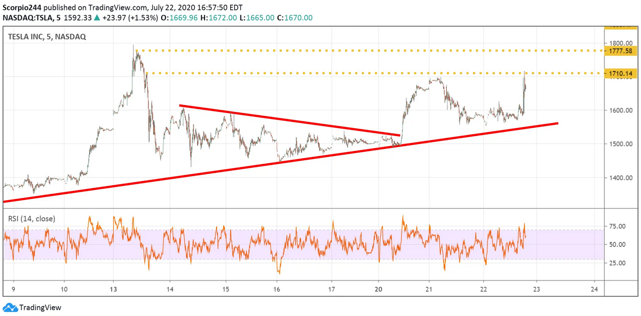 Tesla Inc Chart