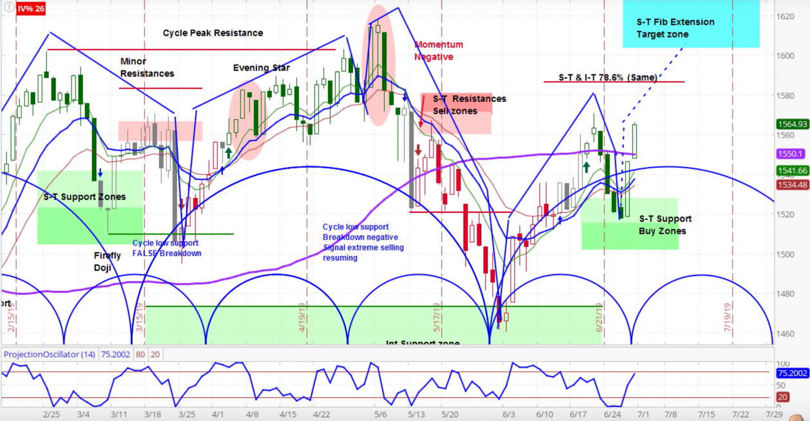 Russell 2000 (RUT) Daily Chart 