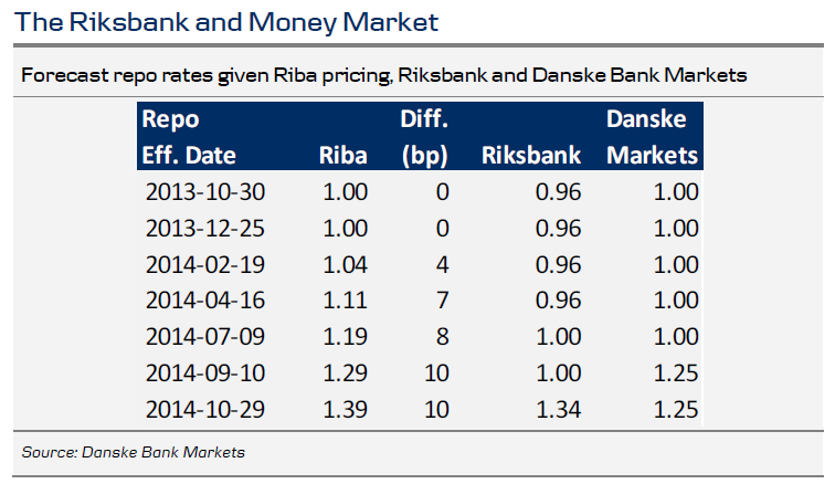 The Riksbank and Money Market
