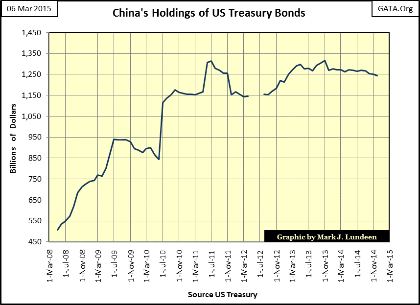 China's Holdings Of US Treasury Bonds