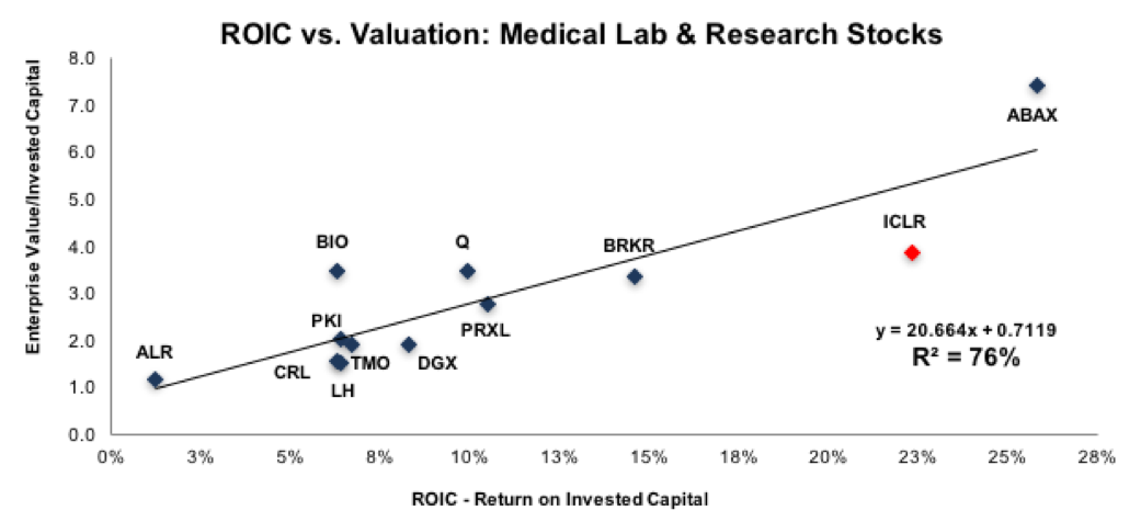 ROIC Explains 76% of Valuation for Medical Lab and Research Stocks