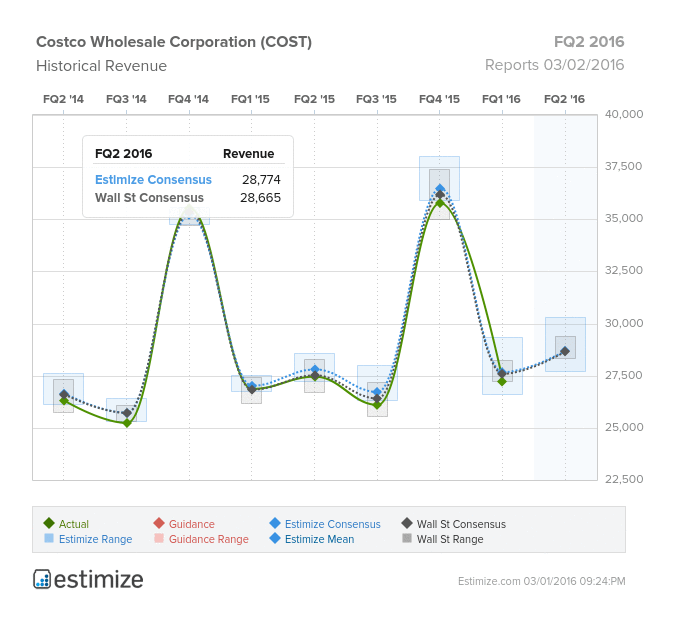 COST Historical Revenue