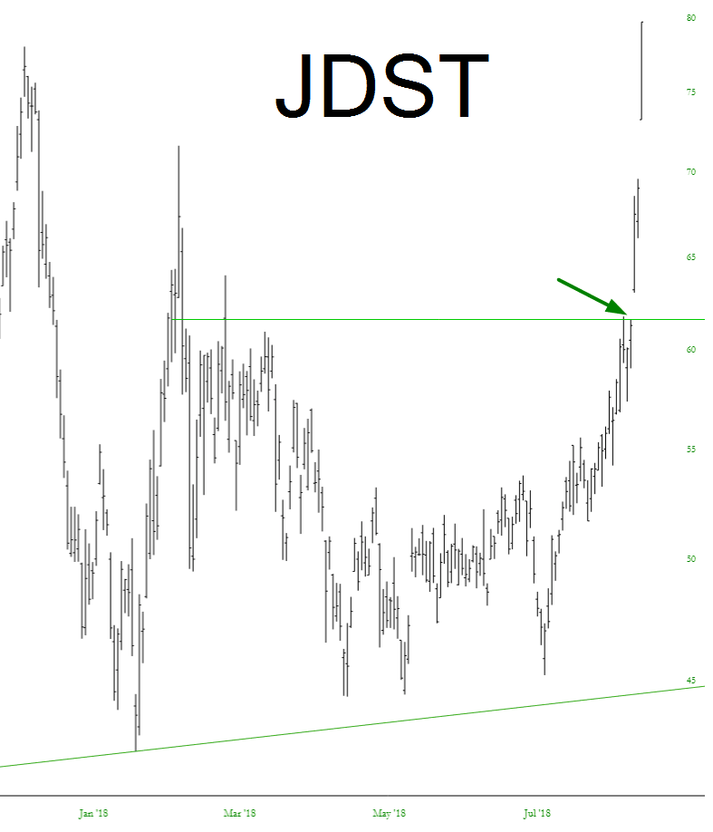 JDST Chart