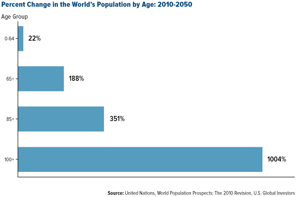 Percent-Change-in-the-Worlds-Population-by-Age-2010-2050