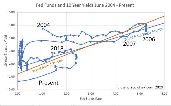 Fed Funds And 10 Yr Yields June 2004-Present