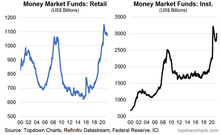 Money Market Funds - Retail And Institutional