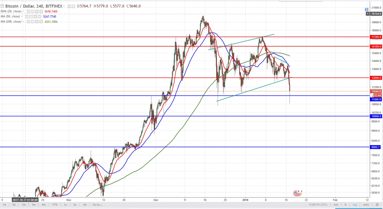 BTCUSD 4-Hour Chart