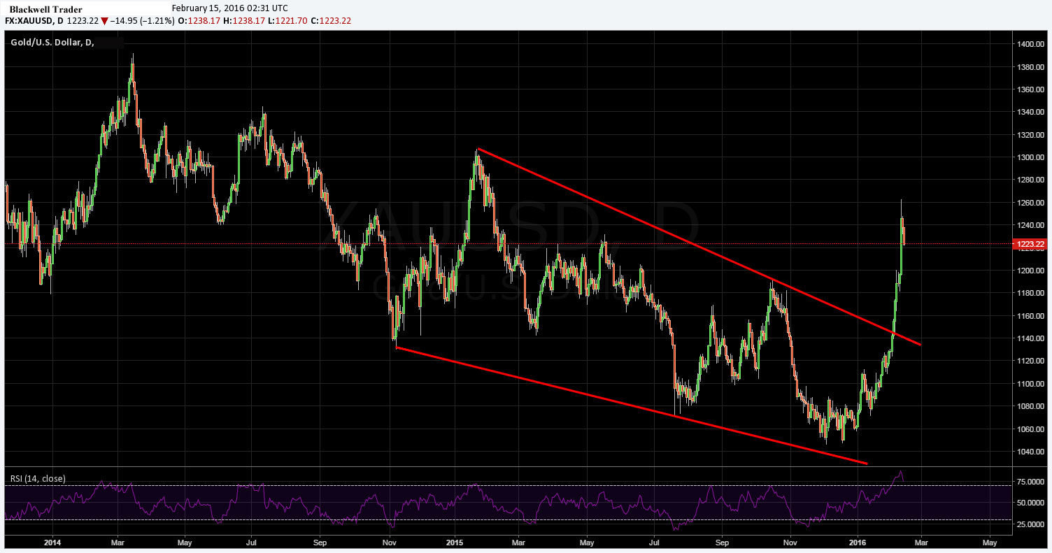 Gold/US dollar Daily Chart