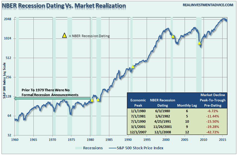 Recession Dating vs Market Realization 1960-2016