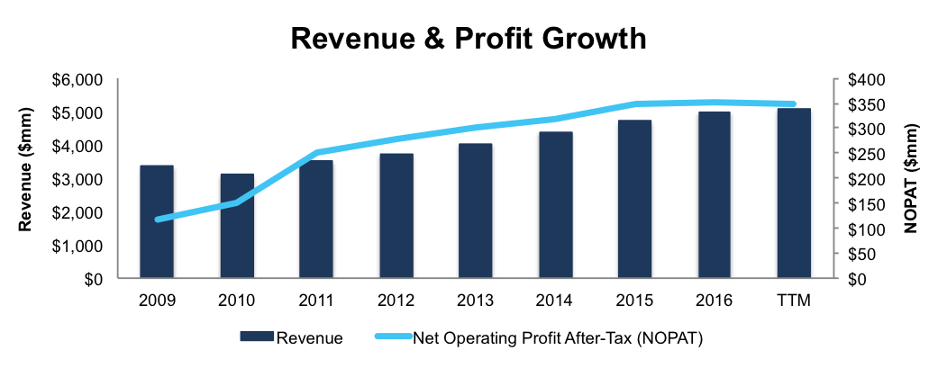 Revenue & Profit Growth