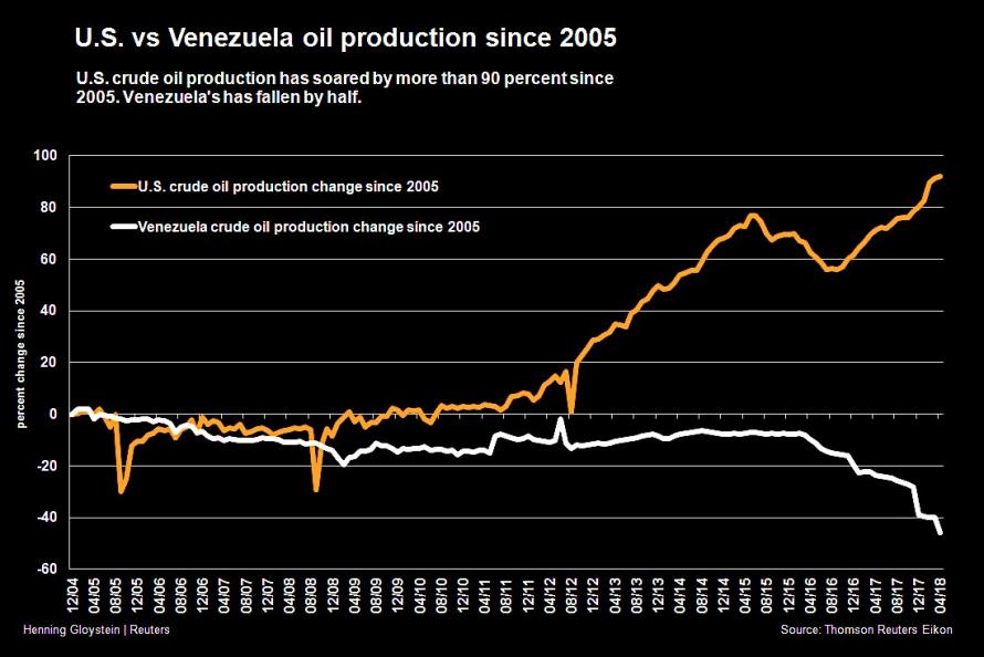 US Vs. Venezuela Crude Oil Production