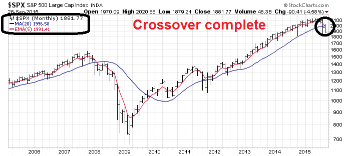 SPX Monthly 2005-2015, with Crossover