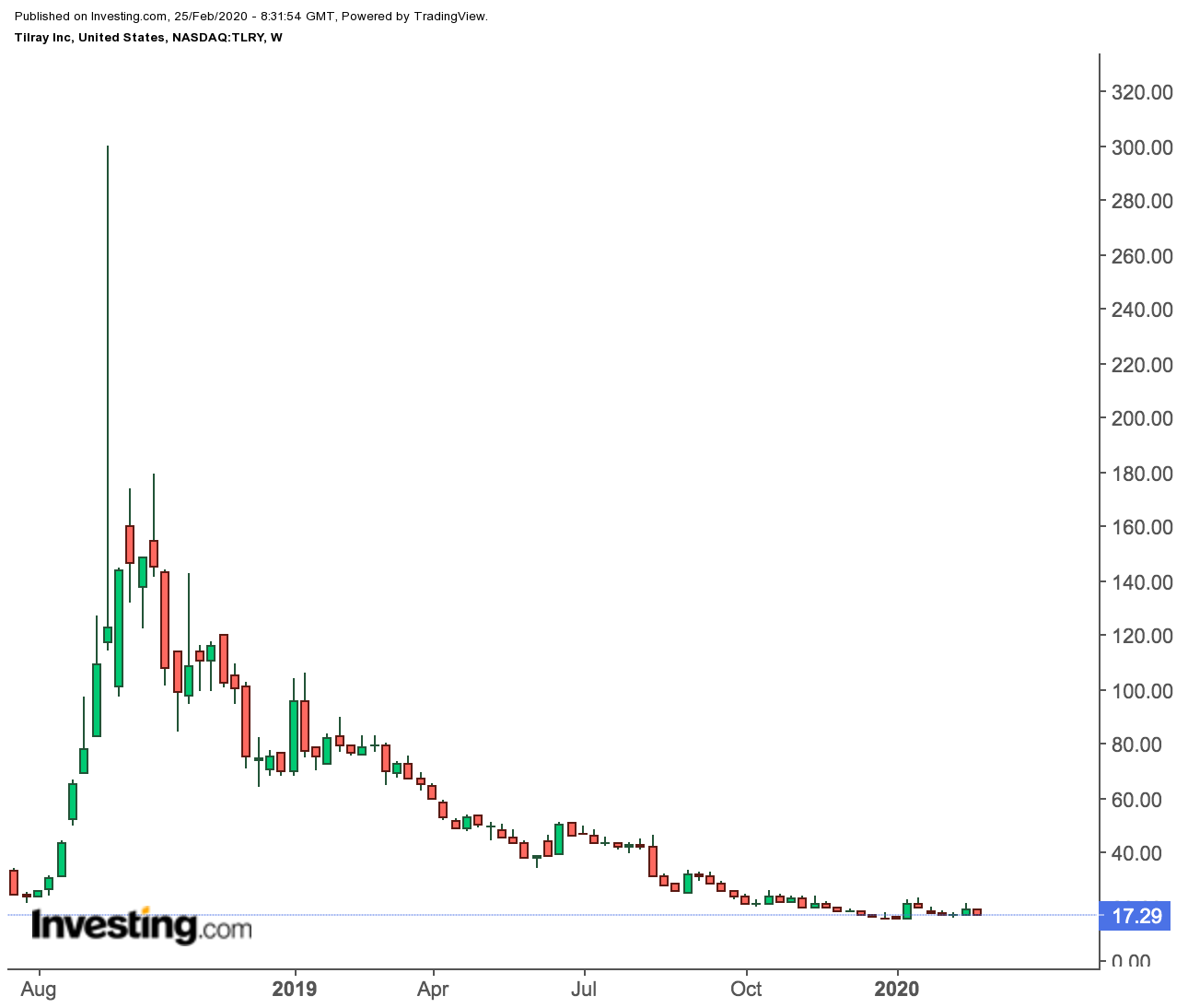 Tilray Weekly Price Chart