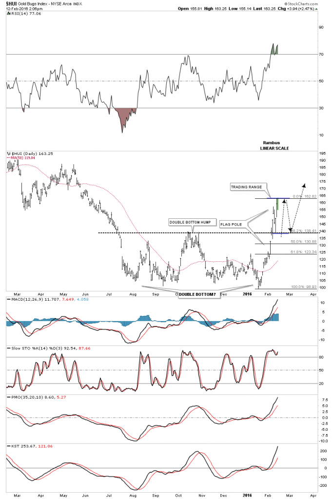 HUI Daily with Double Bottom and Trading Range