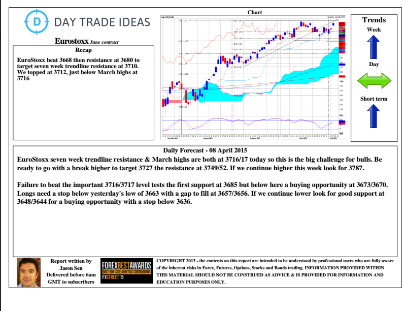 Euro Stoxx Daily Chart