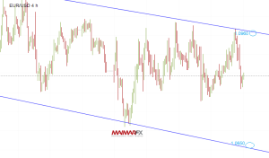 EUR/USD 4-Hour Chart