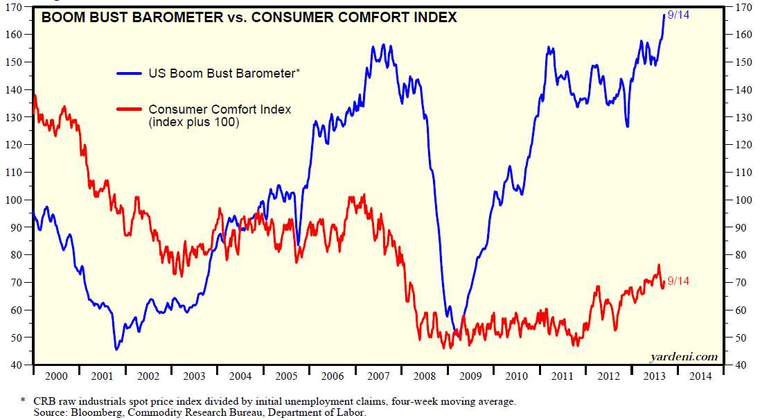 Boom Bust Barometer