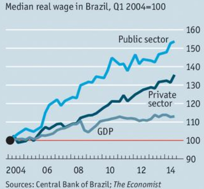 Median Real Wages in Brazil