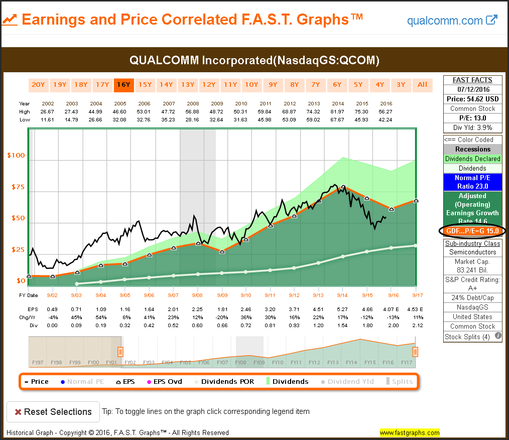 QCOM Earnings and Price