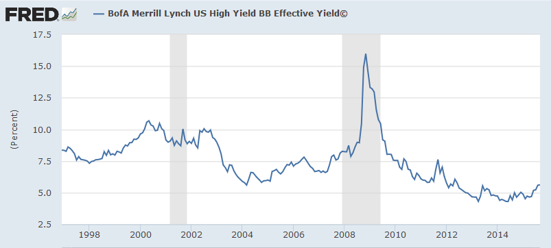 US High Yield BB Overview 1997-2015