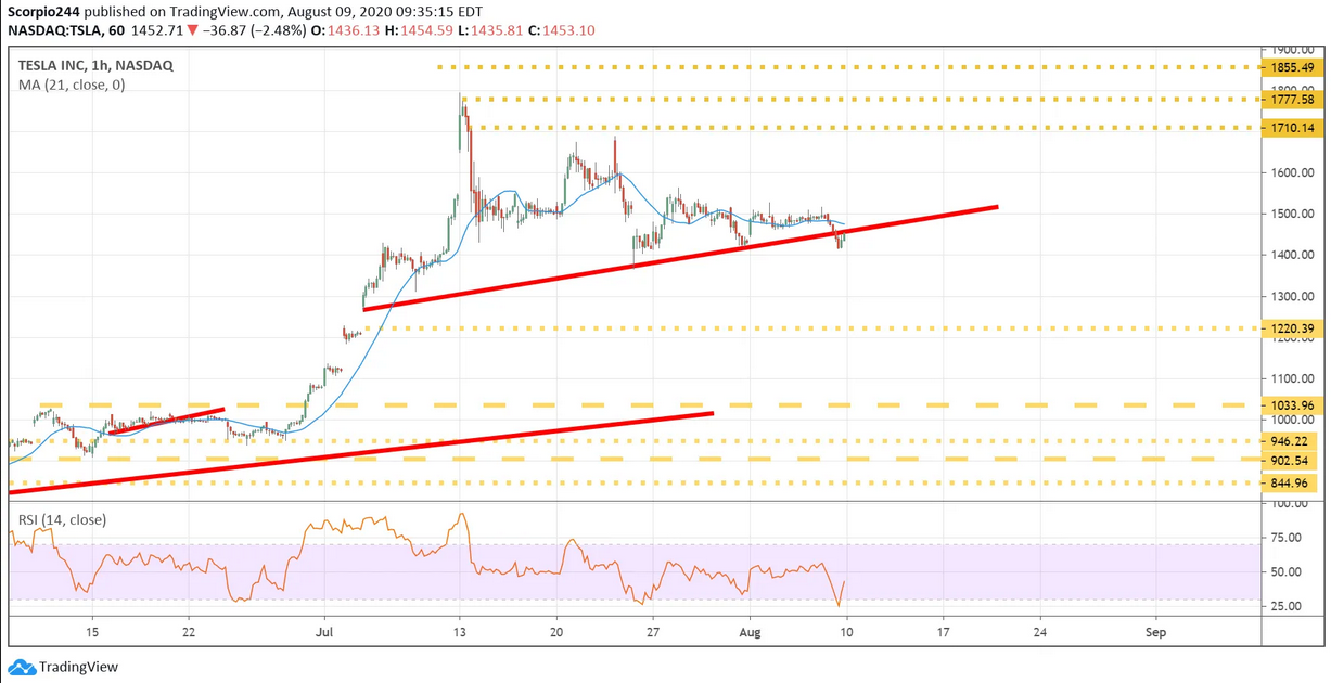 Tesla Inc 1 Hr Chart