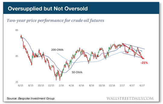 Two-year price performance for crude oil futures