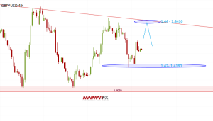 GBP/USD 4-Hour Chart