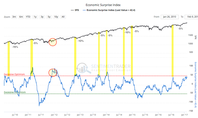 Economic Suprise Index vs SPX 2010-2017