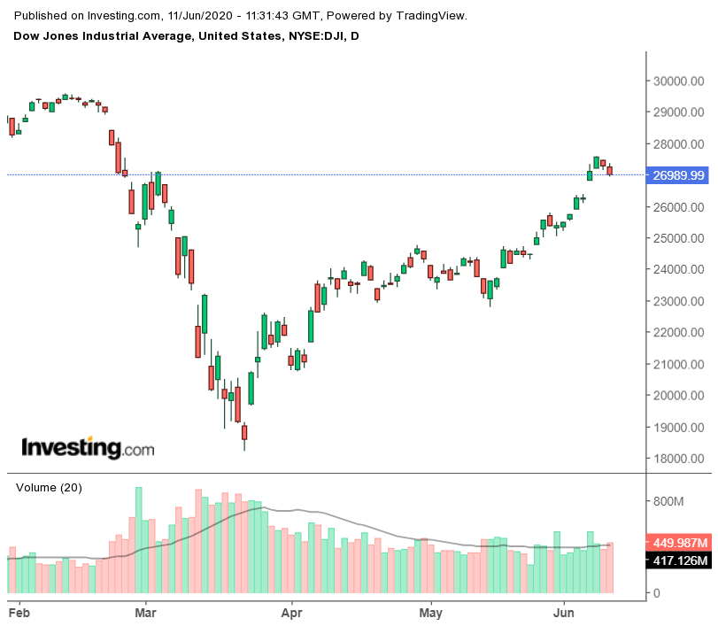 Daily Dow Jones Chart