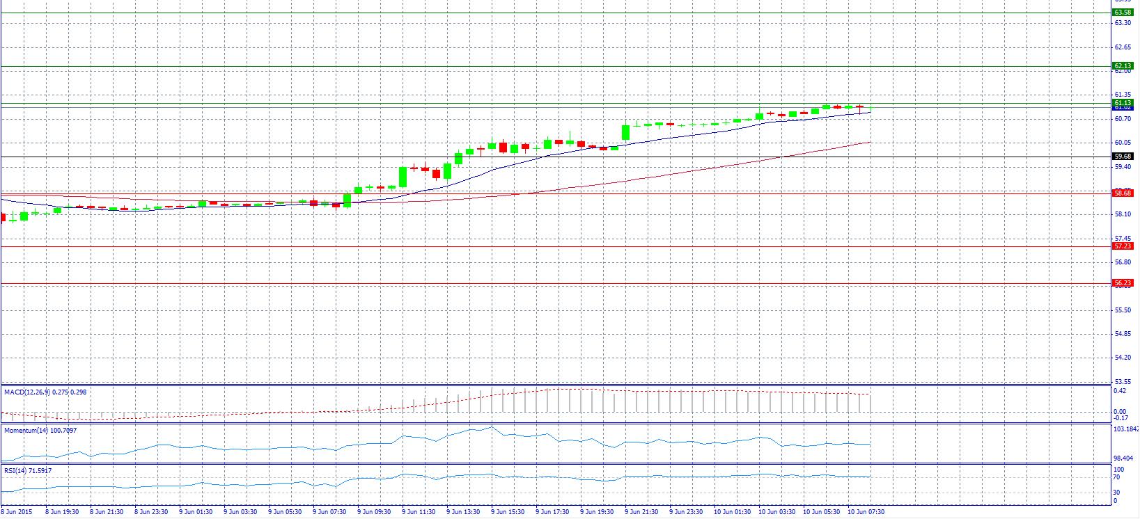 Crude Oil Chart