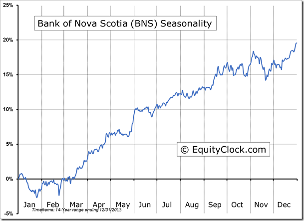 Bank of Nova Scotia Seasonality Chart