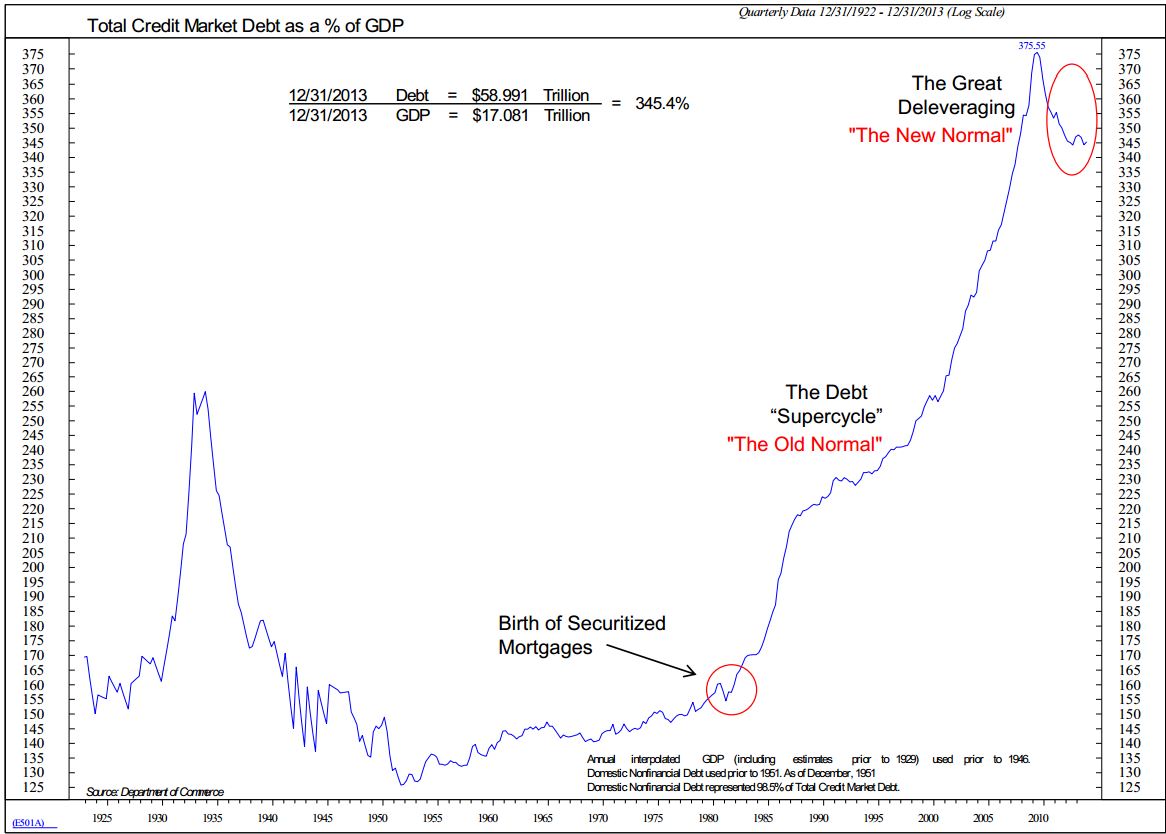 Credit Contraction through 2013