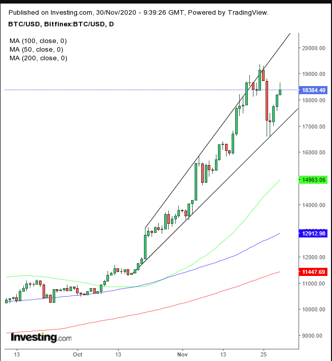 Bitcoin Daily