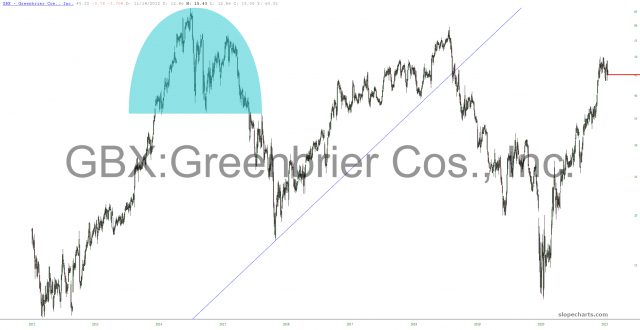Greenbrier Chart.