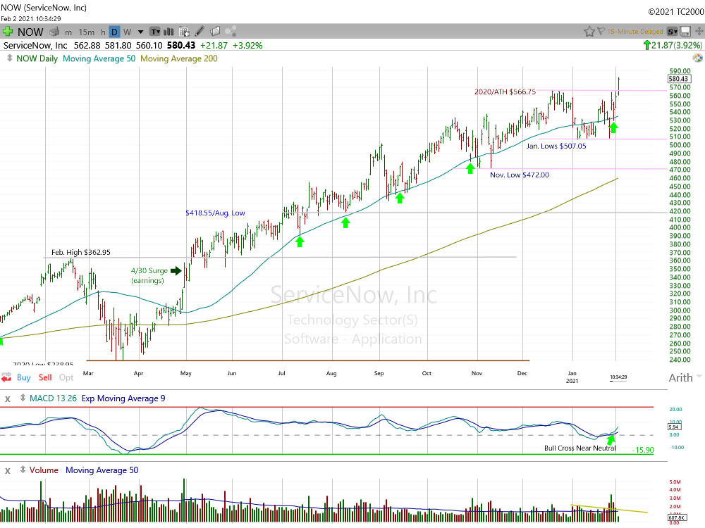 ServiceNow Daily Chart.