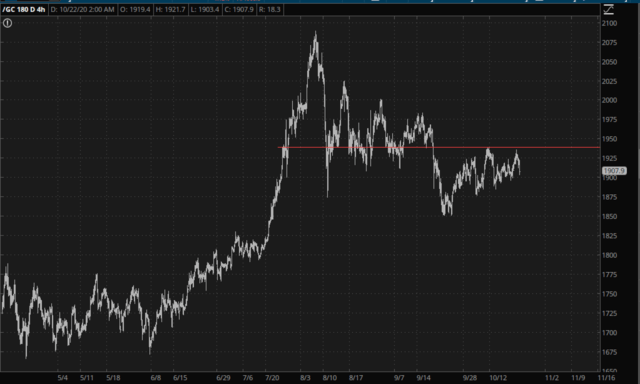 Gold Chart.