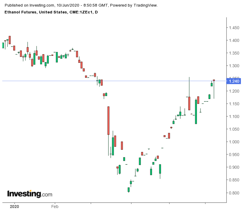 Daily Ethanol Futures