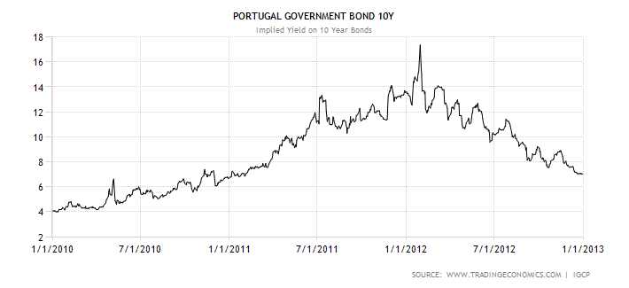10-Year Portuguese Bond