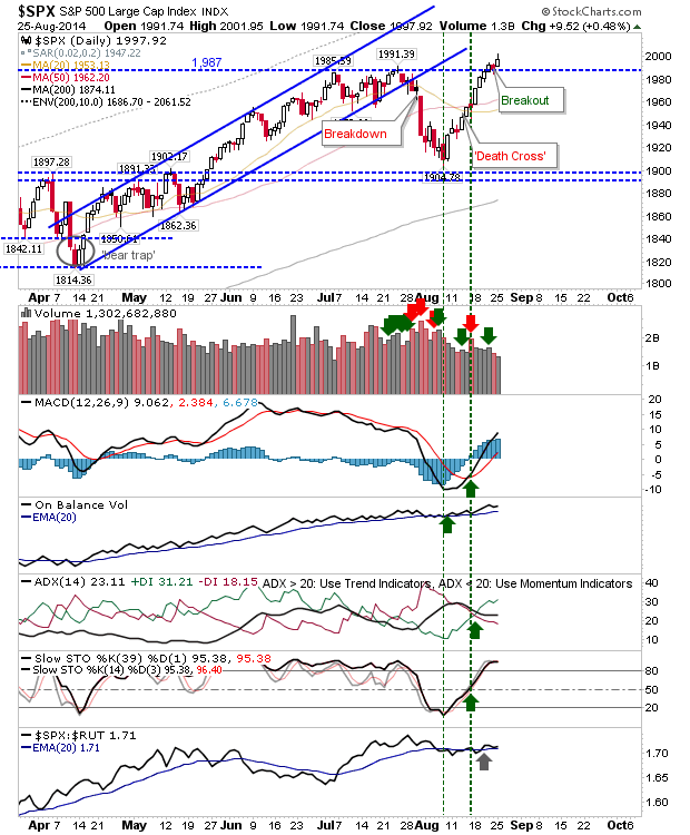 SPX Daily Chart