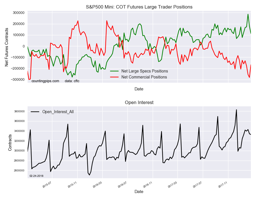 S&P500 Mini COT Futures Large Traders Positions