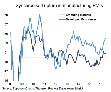 Synchronised Upturn In Manufacturing PMIs: EM vs DM Economies