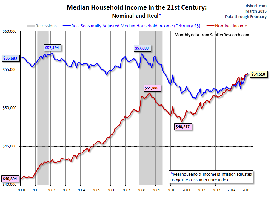 Median Household Income In 21st Century: Nominal And Real