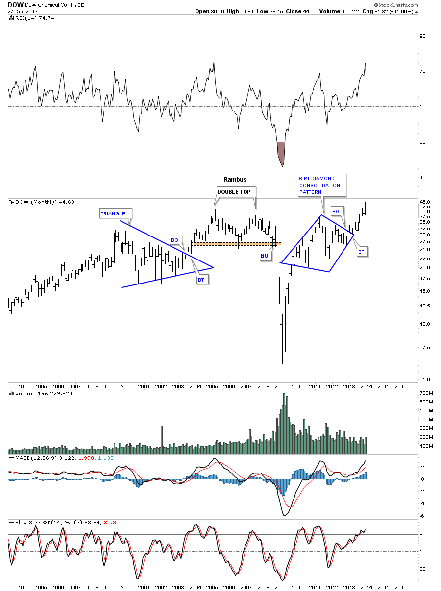 DOW Monthly