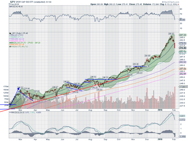 SPY Daily