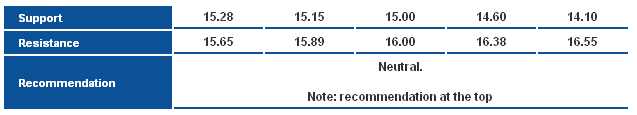 Support Resistance Recommendation levels