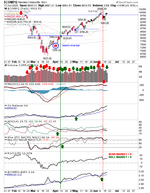 COMPQ Daily Chart