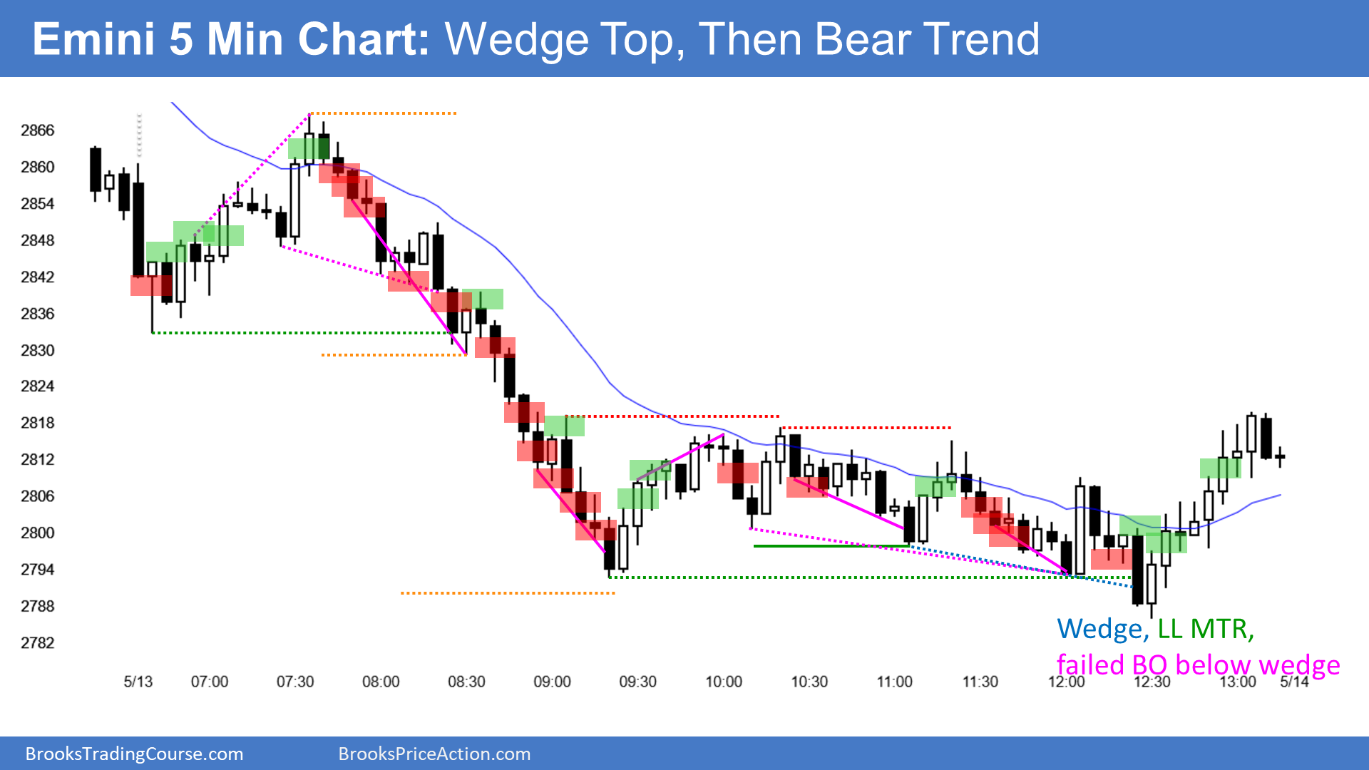 Emini 5 Min Chart