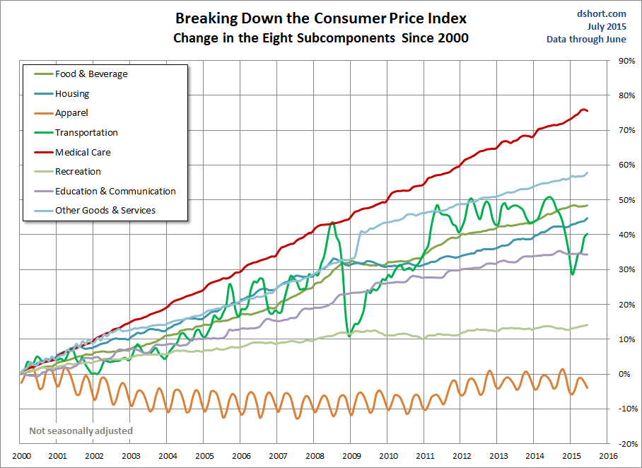 CPI Categories