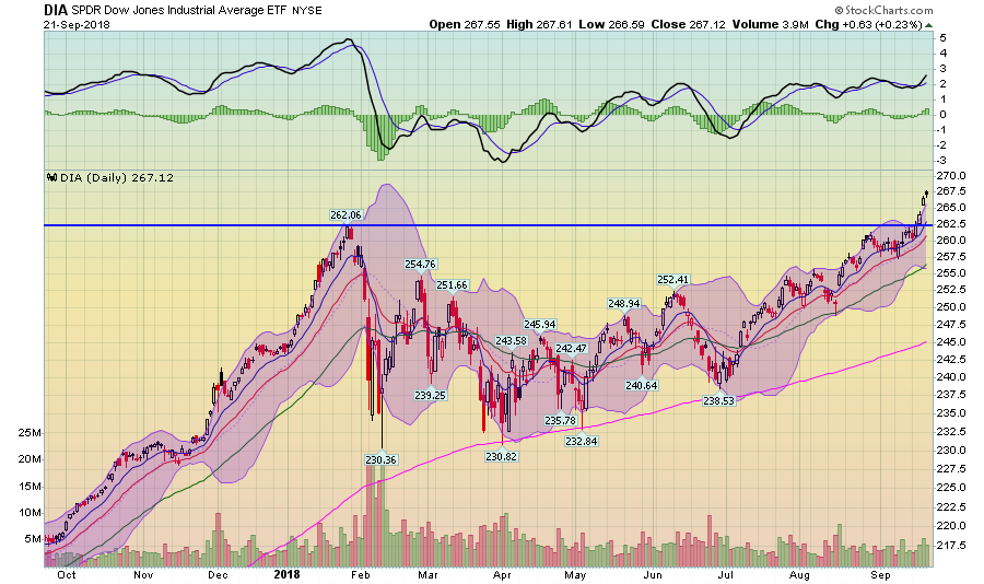 DIA Daily Chart